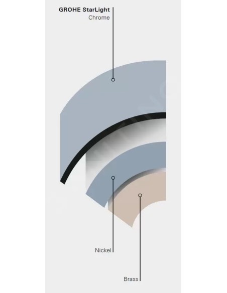 PLAQUE DE  DECLENCHEMENT A DOUBLE CHASSE GROHE